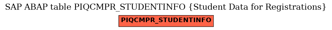 E-R Diagram for table PIQCMPR_STUDENTINFO (Student Data for Registrations)