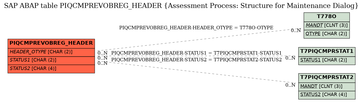 E-R Diagram for table PIQCMPREVOBREG_HEADER (Assessment Process: Structure for Maintenance Dialog)