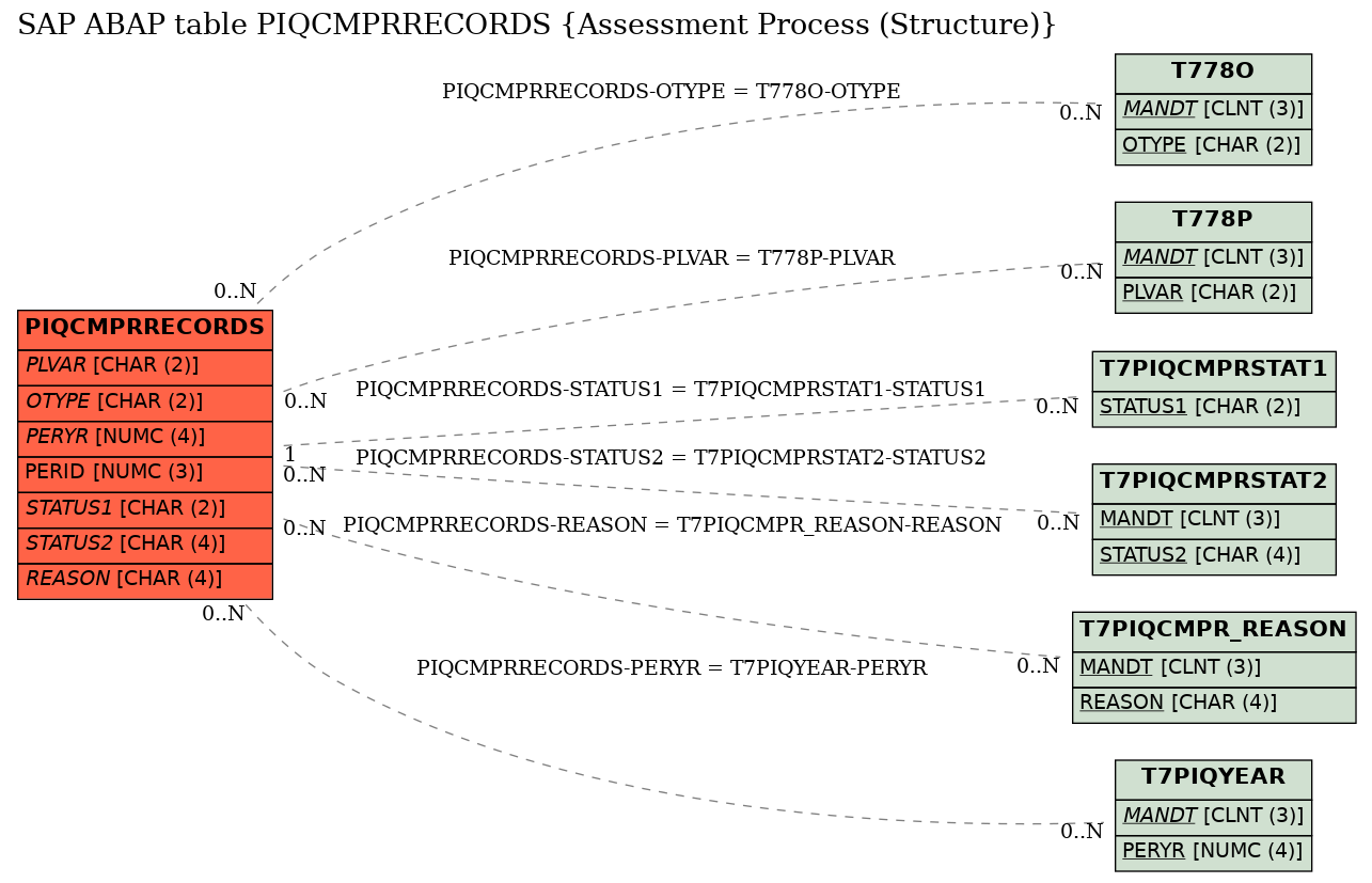 E-R Diagram for table PIQCMPRRECORDS (Assessment Process (Structure))