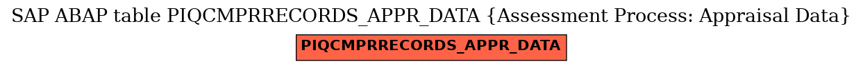 E-R Diagram for table PIQCMPRRECORDS_APPR_DATA (Assessment Process: Appraisal Data)