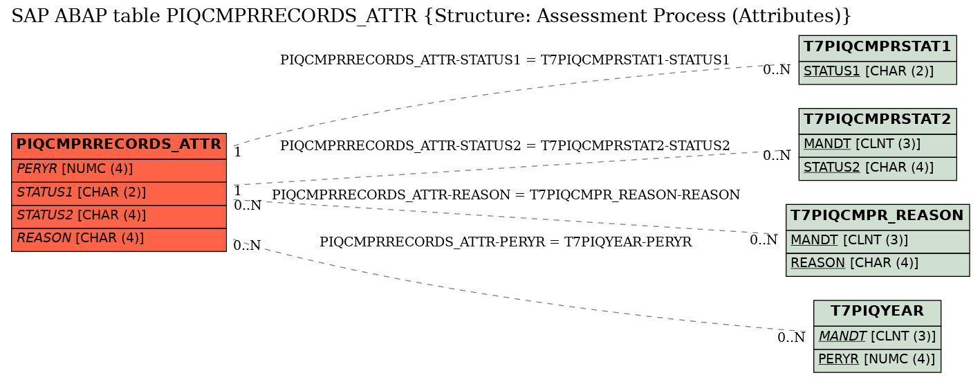 E-R Diagram for table PIQCMPRRECORDS_ATTR (Structure: Assessment Process (Attributes))