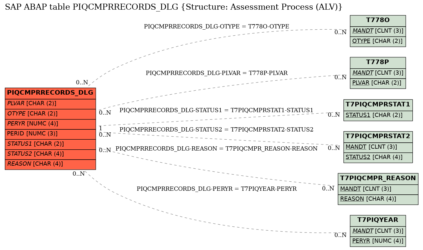 E-R Diagram for table PIQCMPRRECORDS_DLG (Structure: Assessment Process (ALV))