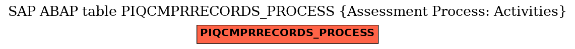 E-R Diagram for table PIQCMPRRECORDS_PROCESS (Assessment Process: Activities)