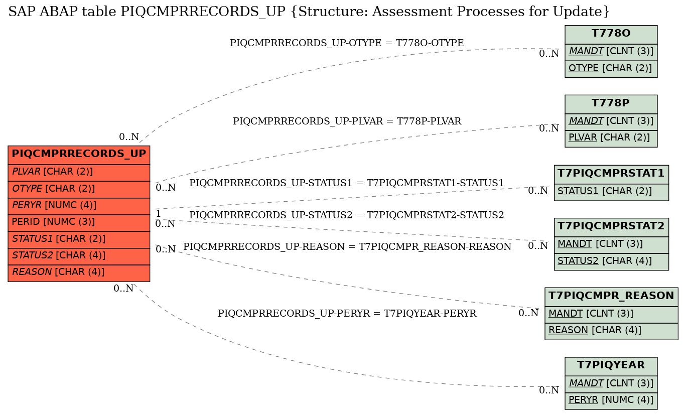 E-R Diagram for table PIQCMPRRECORDS_UP (Structure: Assessment Processes for Update)