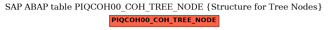 E-R Diagram for table PIQCOH00_COH_TREE_NODE (Structure for Tree Nodes)