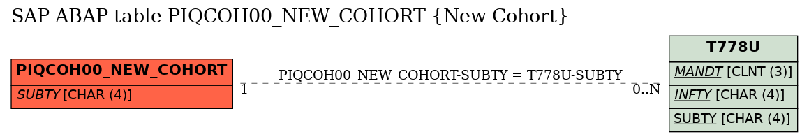 E-R Diagram for table PIQCOH00_NEW_COHORT (New Cohort)