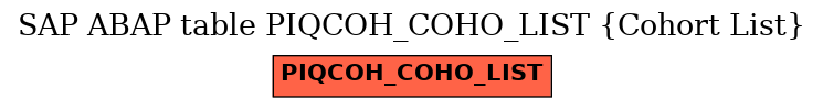 E-R Diagram for table PIQCOH_COHO_LIST (Cohort List)