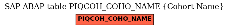 E-R Diagram for table PIQCOH_COHO_NAME (Cohort Name)