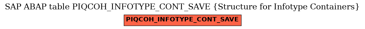 E-R Diagram for table PIQCOH_INFOTYPE_CONT_SAVE (Structure for Infotype Containers)