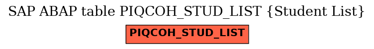 E-R Diagram for table PIQCOH_STUD_LIST (Student List)