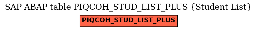 E-R Diagram for table PIQCOH_STUD_LIST_PLUS (Student List)