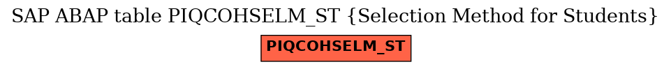 E-R Diagram for table PIQCOHSELM_ST (Selection Method for Students)