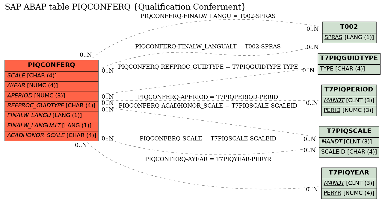 E-R Diagram for table PIQCONFERQ (Qualification Conferment)