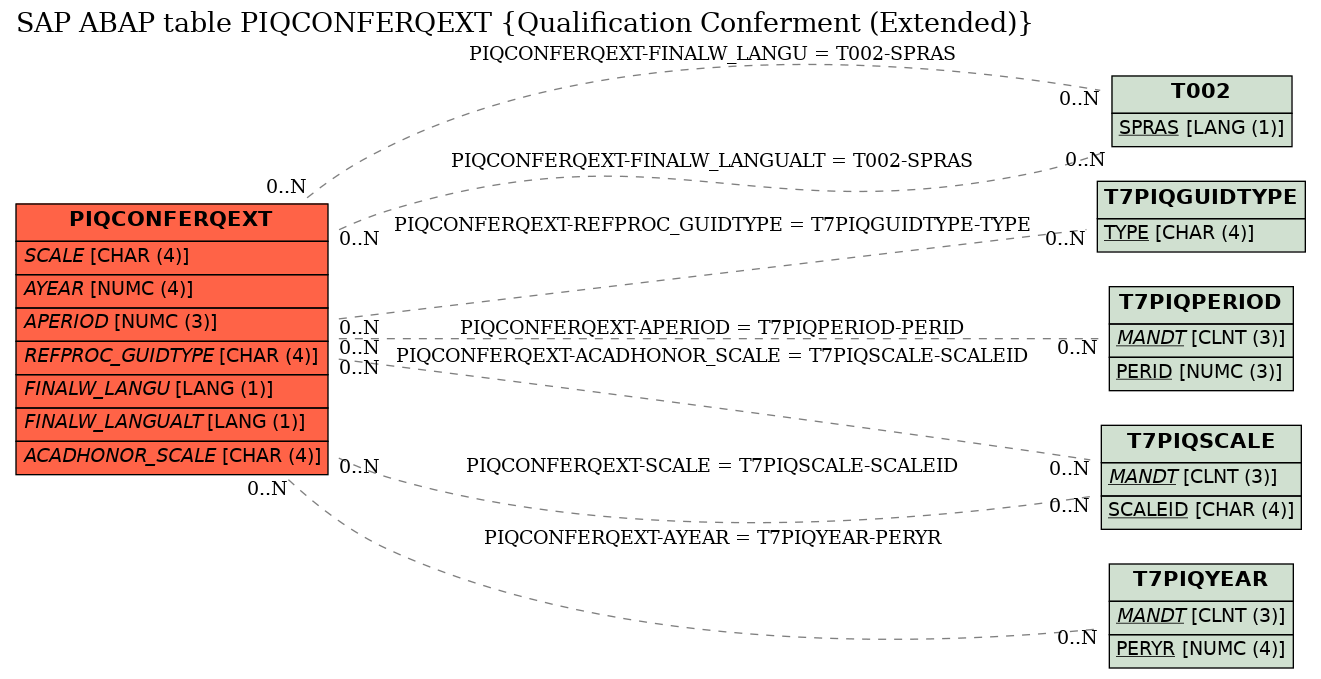 E-R Diagram for table PIQCONFERQEXT (Qualification Conferment (Extended))