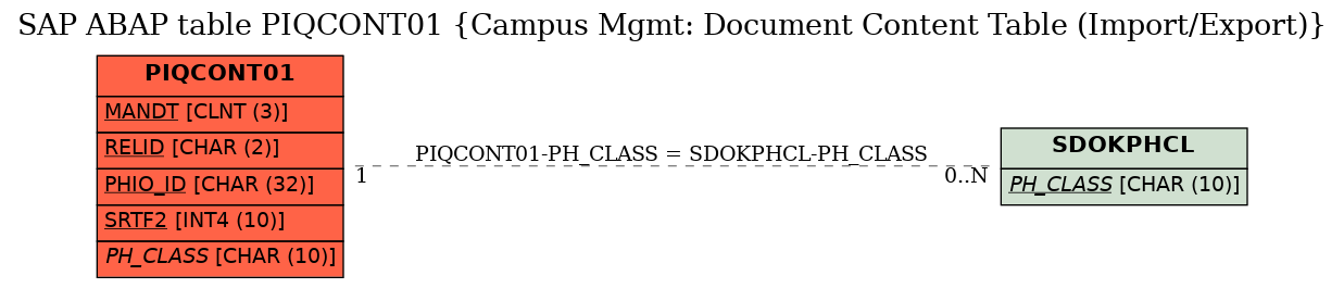 E-R Diagram for table PIQCONT01 (Campus Mgmt: Document Content Table (Import/Export))