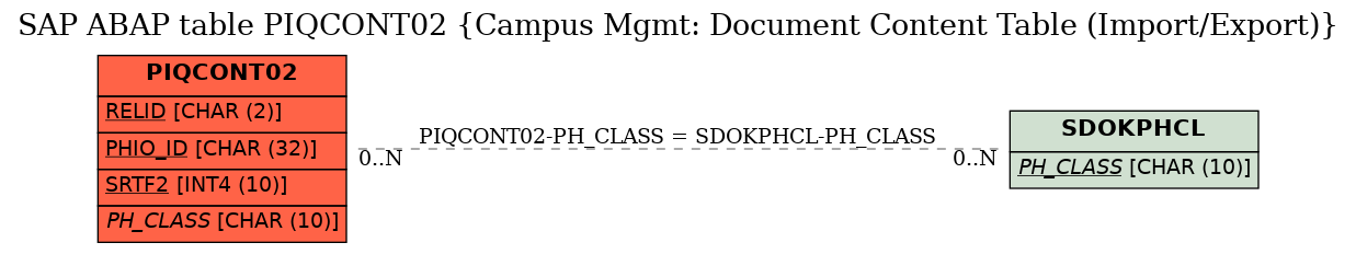E-R Diagram for table PIQCONT02 (Campus Mgmt: Document Content Table (Import/Export))