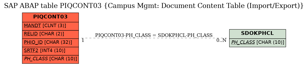 E-R Diagram for table PIQCONT03 (Campus Mgmt: Document Content Table (Import/Export))