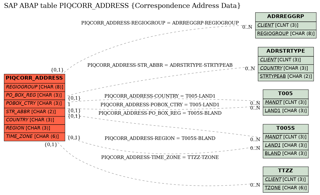 E-R Diagram for table PIQCORR_ADDRESS (Correspondence Address Data)