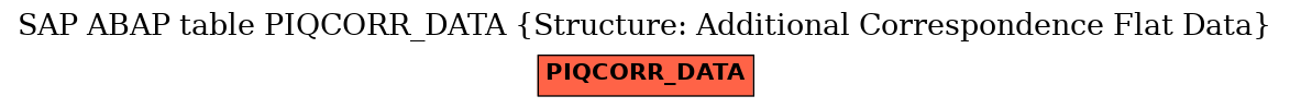 E-R Diagram for table PIQCORR_DATA (Structure: Additional Correspondence Flat Data)