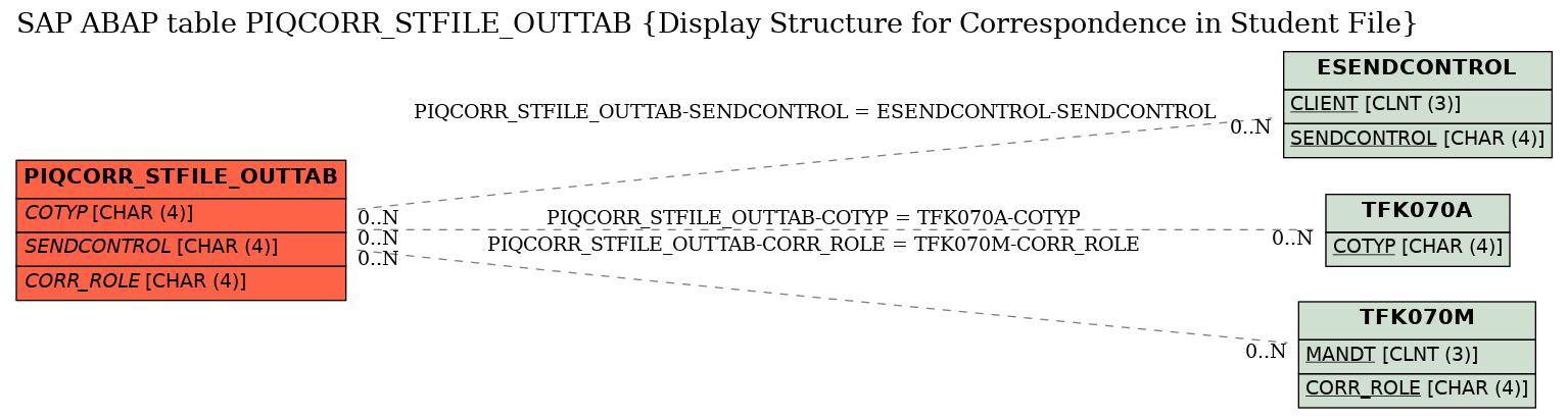 E-R Diagram for table PIQCORR_STFILE_OUTTAB (Display Structure for Correspondence in Student File)