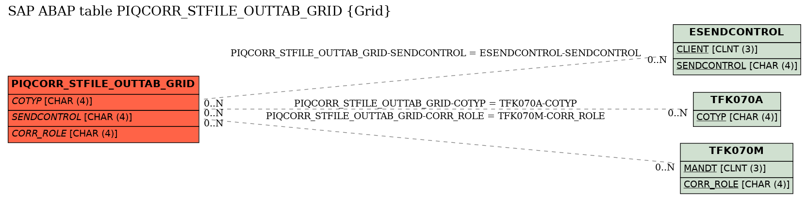 E-R Diagram for table PIQCORR_STFILE_OUTTAB_GRID (Grid)