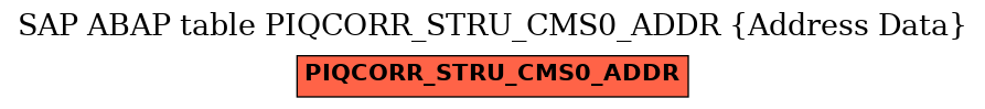 E-R Diagram for table PIQCORR_STRU_CMS0_ADDR (Address Data)