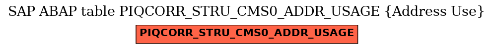 E-R Diagram for table PIQCORR_STRU_CMS0_ADDR_USAGE (Address Use)