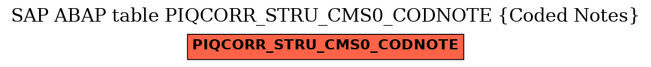 E-R Diagram for table PIQCORR_STRU_CMS0_CODNOTE (Coded Notes)