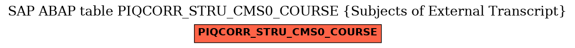 E-R Diagram for table PIQCORR_STRU_CMS0_COURSE (Subjects of External Transcript)