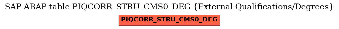 E-R Diagram for table PIQCORR_STRU_CMS0_DEG (External Qualifications/Degrees)