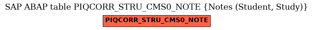 E-R Diagram for table PIQCORR_STRU_CMS0_NOTE (Notes (Student, Study))