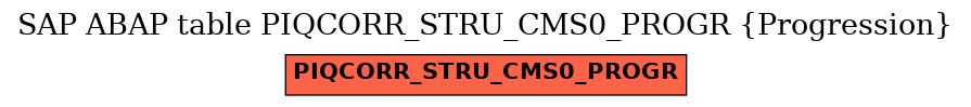 E-R Diagram for table PIQCORR_STRU_CMS0_PROGR (Progression)