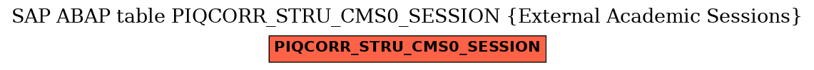 E-R Diagram for table PIQCORR_STRU_CMS0_SESSION (External Academic Sessions)
