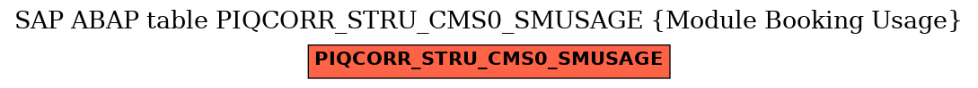E-R Diagram for table PIQCORR_STRU_CMS0_SMUSAGE (Module Booking Usage)