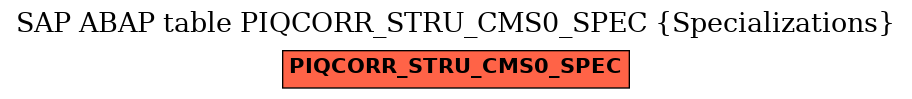 E-R Diagram for table PIQCORR_STRU_CMS0_SPEC (Specializations)