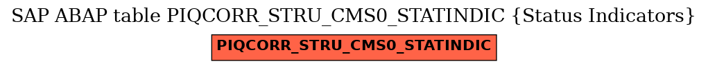 E-R Diagram for table PIQCORR_STRU_CMS0_STATINDIC (Status Indicators)