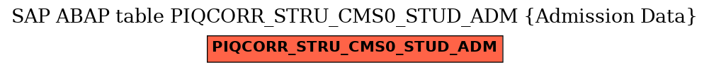 E-R Diagram for table PIQCORR_STRU_CMS0_STUD_ADM (Admission Data)