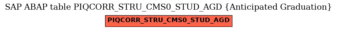 E-R Diagram for table PIQCORR_STRU_CMS0_STUD_AGD (Anticipated Graduation)