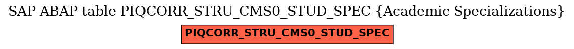 E-R Diagram for table PIQCORR_STRU_CMS0_STUD_SPEC (Academic Specializations)