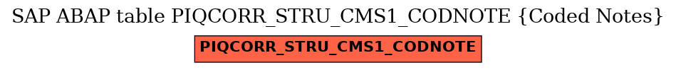E-R Diagram for table PIQCORR_STRU_CMS1_CODNOTE (Coded Notes)