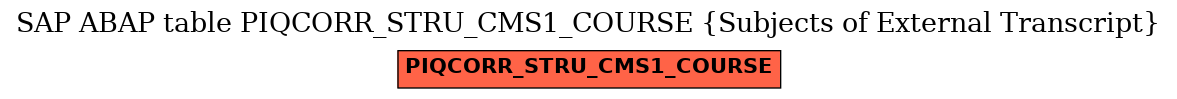 E-R Diagram for table PIQCORR_STRU_CMS1_COURSE (Subjects of External Transcript)