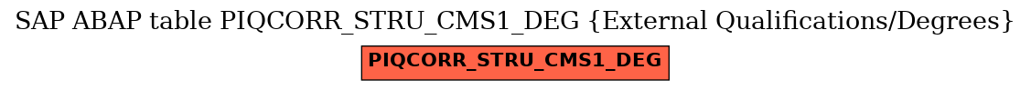 E-R Diagram for table PIQCORR_STRU_CMS1_DEG (External Qualifications/Degrees)