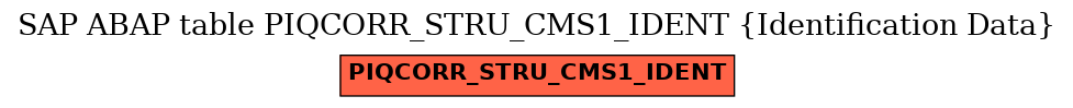 E-R Diagram for table PIQCORR_STRU_CMS1_IDENT (Identification Data)