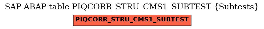 E-R Diagram for table PIQCORR_STRU_CMS1_SUBTEST (Subtests)