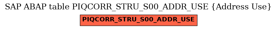 E-R Diagram for table PIQCORR_STRU_S00_ADDR_USE (Address Use)