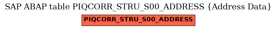 E-R Diagram for table PIQCORR_STRU_S00_ADDRESS (Address Data)