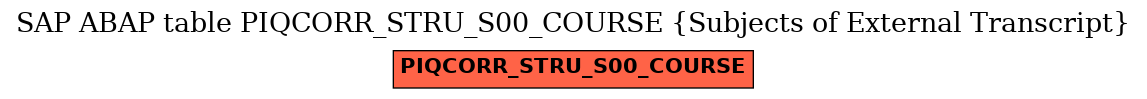 E-R Diagram for table PIQCORR_STRU_S00_COURSE (Subjects of External Transcript)