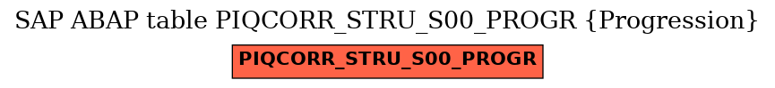 E-R Diagram for table PIQCORR_STRU_S00_PROGR (Progression)