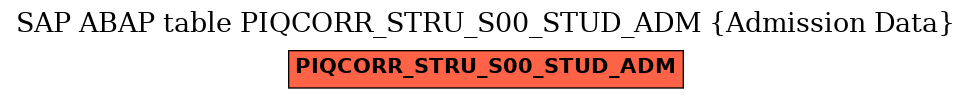 E-R Diagram for table PIQCORR_STRU_S00_STUD_ADM (Admission Data)