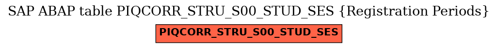 E-R Diagram for table PIQCORR_STRU_S00_STUD_SES (Registration Periods)